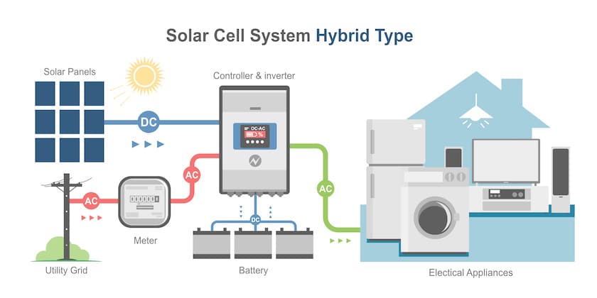 How solar batteries work